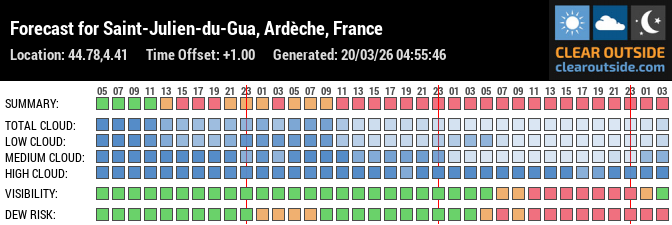 Forecast for Saint-Julien-du-Gua, Ardèche, France (44.78,4.41)
