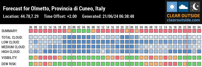 Forecast for Olmetto, Provincia di Cuneo, Italy (44.78,7.29)