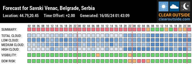 Forecast for Savski Venac, Belgrade, Serbia (44.79,20.45)