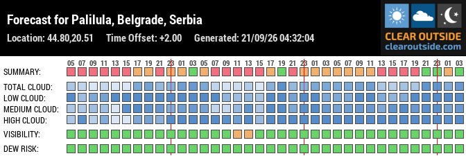 Forecast for Palilula, Belgrade, Serbia (44.80,20.51)