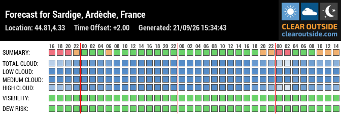 Forecast for Sardige, Ardèche, France (44.81,4.33)