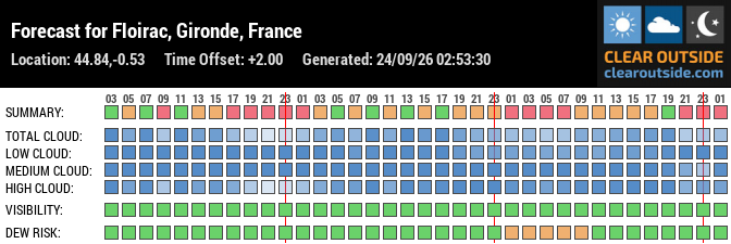 Forecast for Floirac, Gironde, France (44.84,-0.53)
