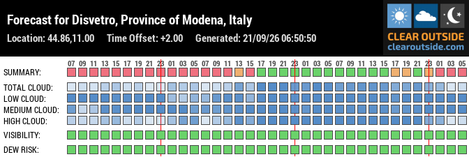Forecast for Disvetro, Province of Modena, Italy (44.86,11.00)
