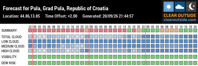 Forecast for Pula, Grad Pula, Republic of Croatia (44.86,13.85)
