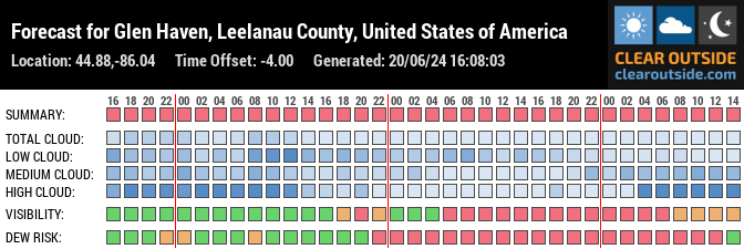 Forecast for Glen Haven, Leelanau County, United States of America (44.88,-86.04)