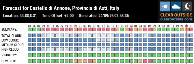 Forecast for Castello di Annone, Provincia di Asti, Italy (44.88,8.31)