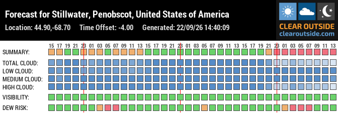 Forecast for Stillwater, Penobscot, United States of America (44.90,-68.70)