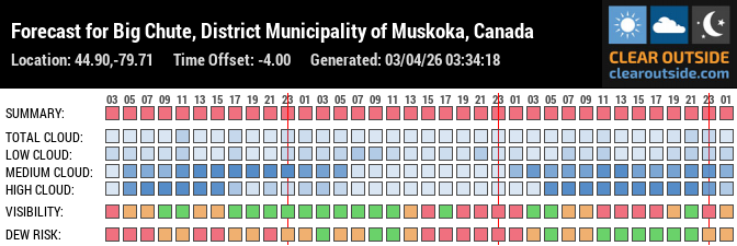 Forecast for Big Chute, District Municipality of Muskoka, Canada (44.90,-79.71)