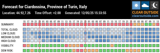 Forecast for Ciardossina, Province of Turin, Italy (44.92,7.26)