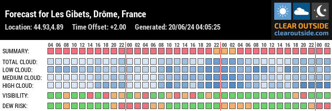 Forecast for Les Gibets, Drôme, France (44.93,4.89)