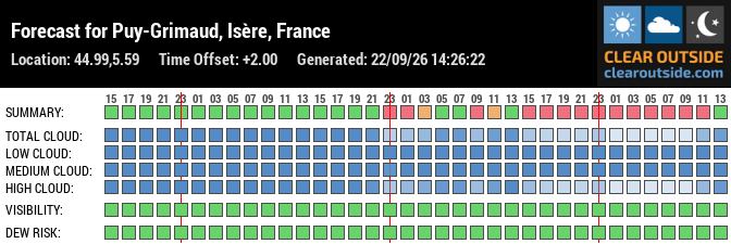 Forecast for Puy-Grimaud, Isère, France (44.99,5.59)