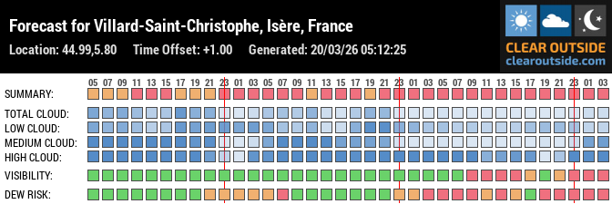 Forecast for Villard-Saint-Christophe, Isère, France (44.99,5.80)