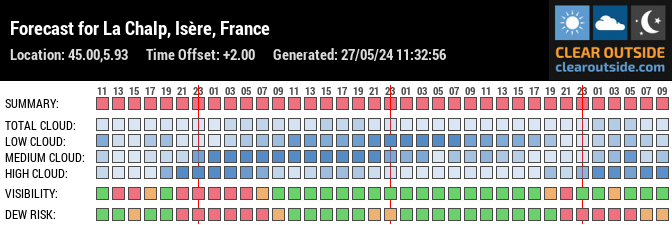Forecast for La Chalp, Isère, France (45.00,5.93)
