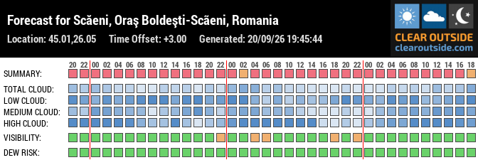Forecast for Scăeni, Oraş Boldeşti-Scãeni, Romania (45.01,26.05)