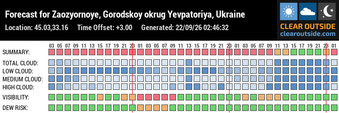 Forecast for Zaozyornoye, Gorodskoy okrug Yevpatoriya, Ukraine (45.03,33.16)
