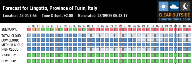 Forecast for Lingotto, Province of Turin, Italy (45.04,7.65)