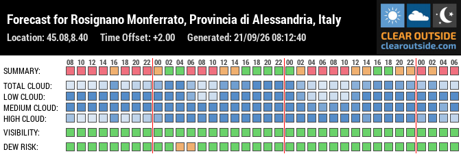 Forecast for Rosignano Monferrato, Provincia di Alessandria, Italy (45.08,8.40)