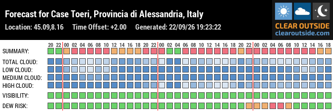 Forecast for Case Toeri, Provincia di Alessandria, Italy (45.09,8.16)