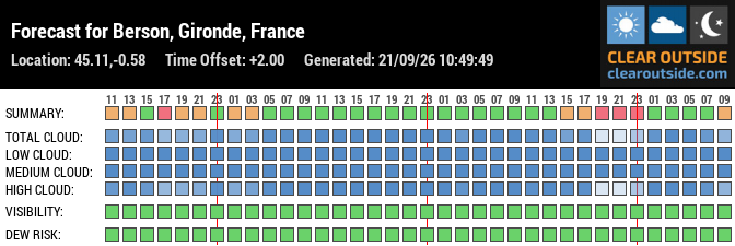 Forecast for Berson, Gironde, France (45.11,-0.58)