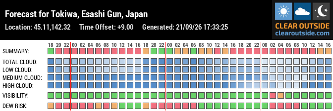 Forecast for Tokiwa, Esashi Gun, Japan (45.11,142.32)