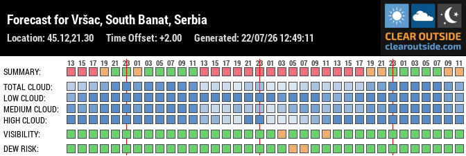Forecast for Vršac, South Banat, Serbia (45.12,21.30)