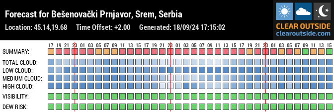 Forecast for Bešenovački Prnjavor, Srem, Serbia (45.14,19.68)