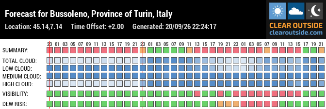 Forecast for Bussoleno, Province of Turin, Italy (45.14,7.14)