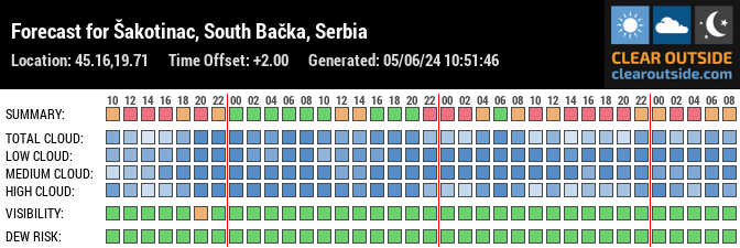 Forecast for Šakotinac, South Bačka, Serbia (45.16,19.71)