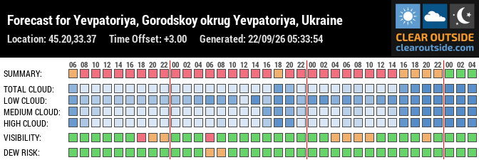 Forecast for Yevpatoriya, Gorodskoy okrug Yevpatoriya, Ukraine (45.20,33.37)