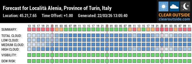 Forecast for Località Alenia, Province of Turin, Italy (45.21,7.65)