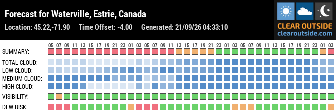 Forecast for Waterville, Estrie, Canada (45.22,-71.90)