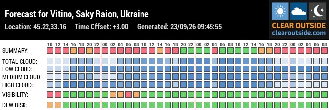 Forecast for Vitino, Saky Raion, Ukraine (45.22,33.16)