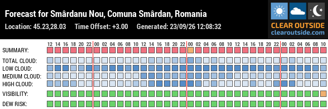Forecast for Smârdanu Nou, Comuna Smârdan, Romania (45.23,28.03)