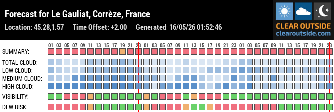 Forecast for Le Gauliat, Corrèze, France (45.28,1.57)