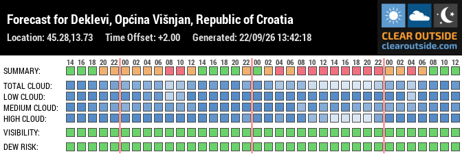 Forecast for Deklevi, Općina Višnjan, Republic of Croatia (45.28,13.73)