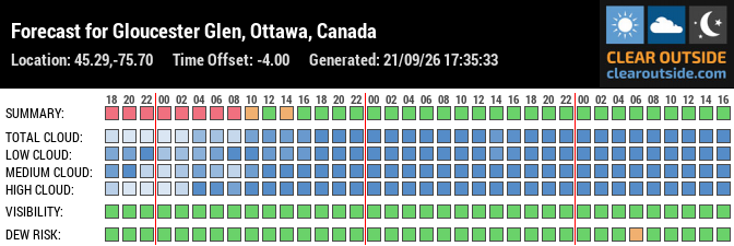 Forecast for Gloucester Glen, Ottawa, Canada (45.29,-75.70)