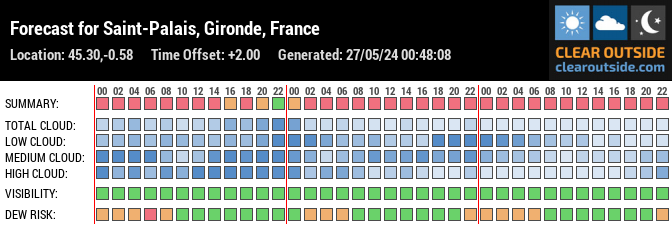 Forecast for Saint-Palais, Gironde, France (45.30,-0.58)