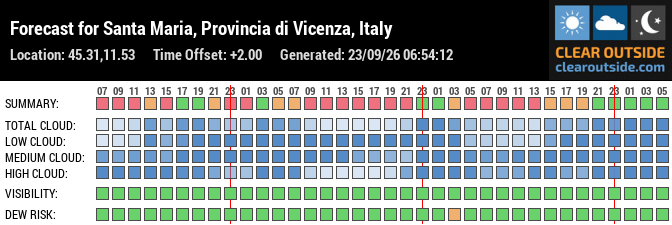 Forecast for Santa Maria, Provincia di Vicenza, Italy (45.31,11.53)