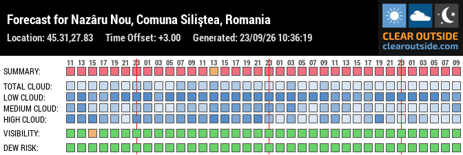 Forecast for Nazâru Nou, Comuna Siliştea, Romania (45.31,27.83)
