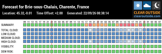Forecast for Brie-sous-Chalais, Charente, France (45.32,-0.01)