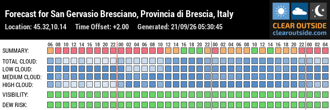 Forecast for San Gervasio Bresciano, Provincia di Brescia, Italy (45.32,10.14)