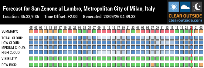 Forecast for San Zenone al Lambro, Metropolitan City of Milan, Italy (45.33,9.36)