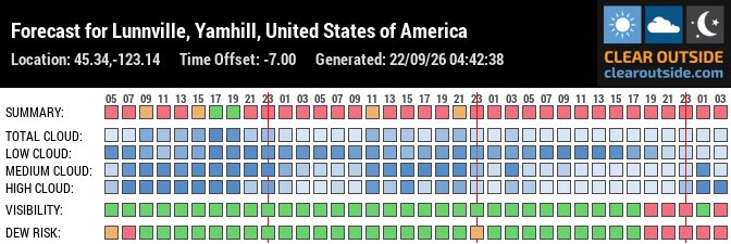 Forecast for Lunnville, Yamhill, United States of America (45.34,-123.14)