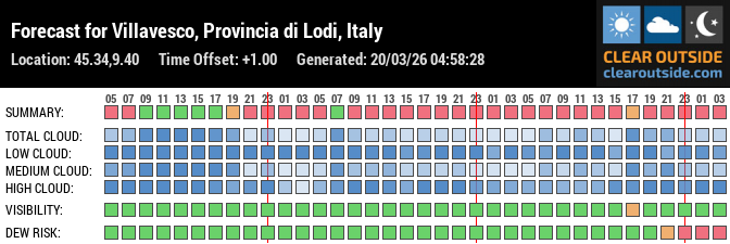 Forecast for Villavesco, Provincia di Lodi, Italy (45.34,9.40)