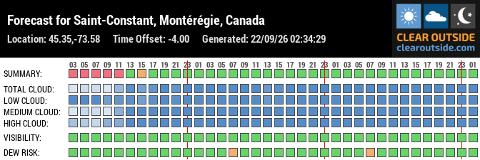 Forecast for Saint-Constant, Montérégie, Canada (45.35,-73.58)