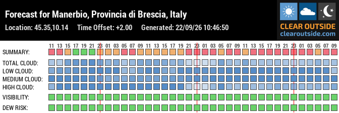 Forecast for Manerbio, Provincia di Brescia, Italy (45.35,10.14)