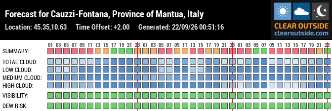 Forecast for Cauzzi-Fontana, Province of Mantua, Italy (45.35,10.63)
