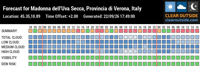 Forecast for Madonna dell'Uva Secca, Provincia di Verona, Italy (45.35,10.89)