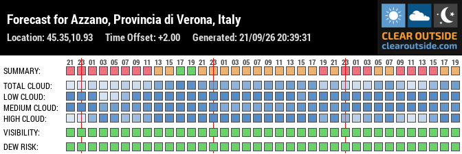Forecast for Azzano, Provincia di Verona, Italy (45.35,10.93)