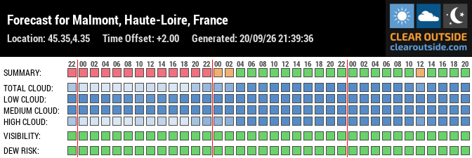 Forecast for Malmont, Haute-Loire, France (45.35,4.35)